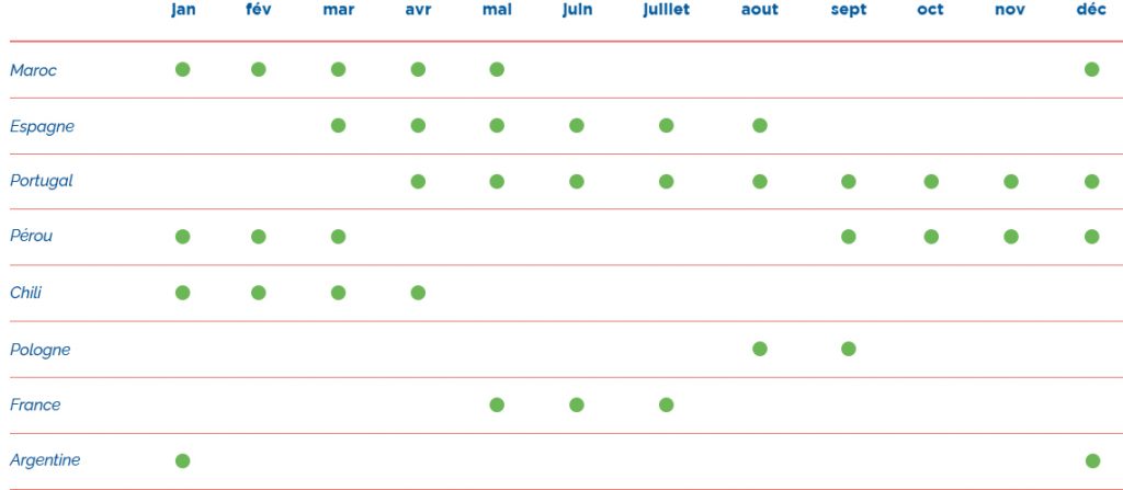 tableau de prod myrtille June 22